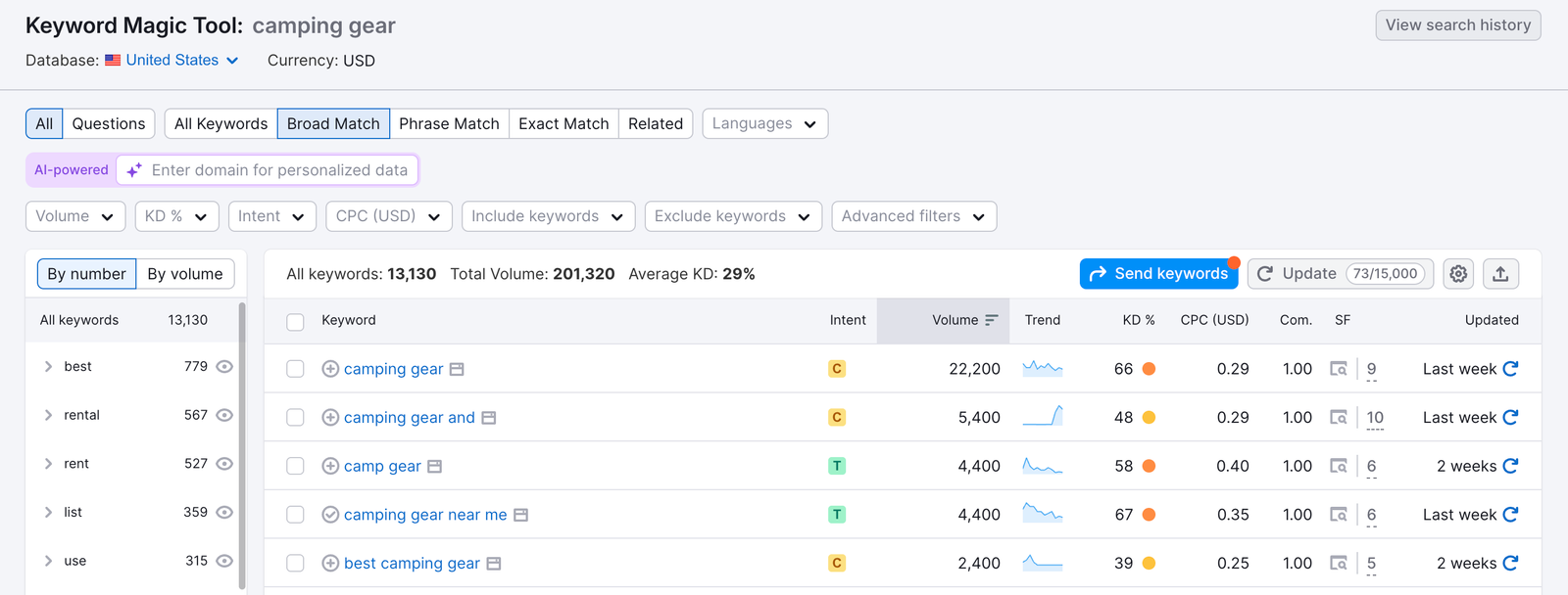 Keyword Magic Tool interface showing the top part of the report, with multiple tabs and filters available.