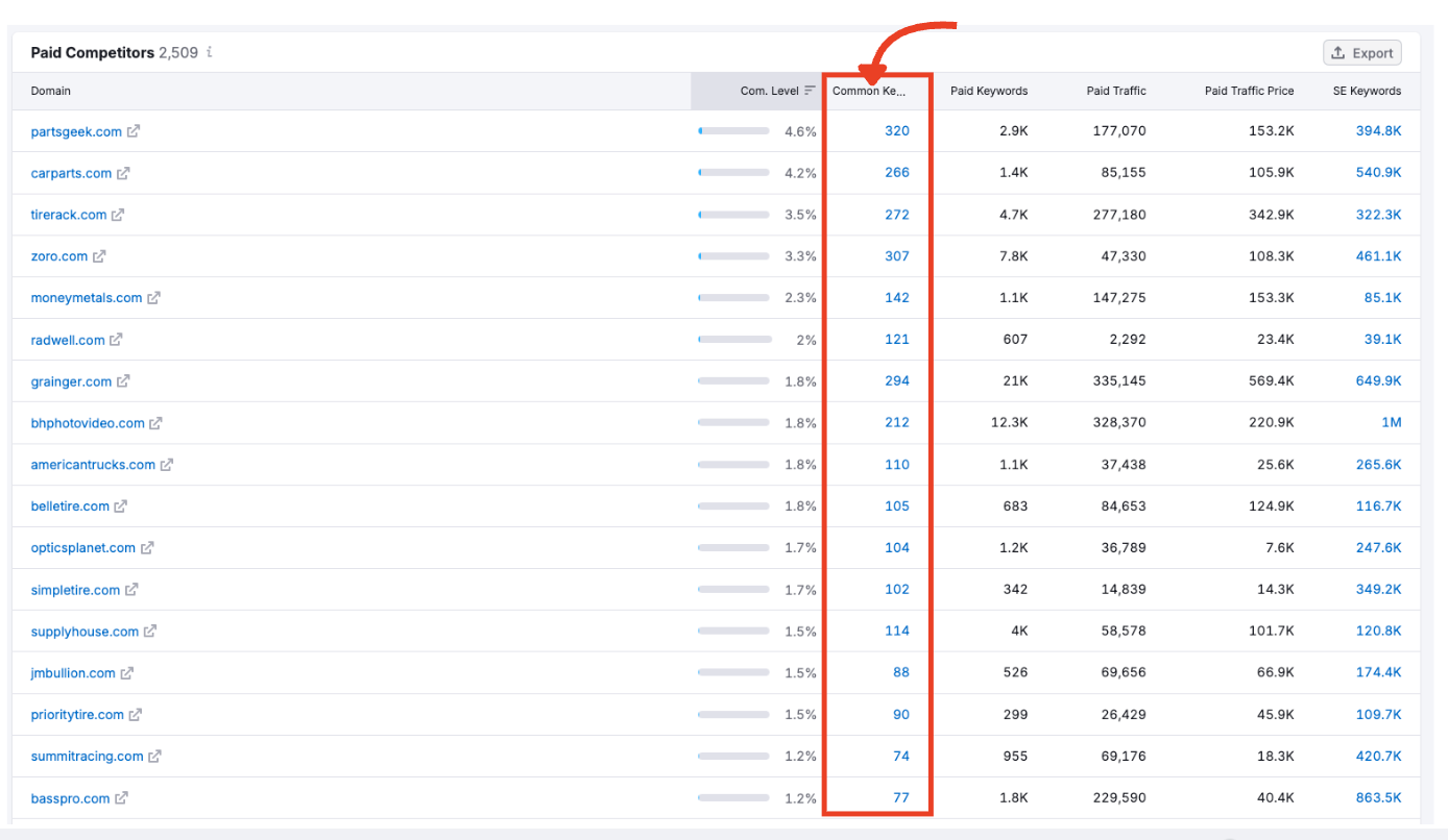 Common Keywords column with blue link to Keyword Gap report.