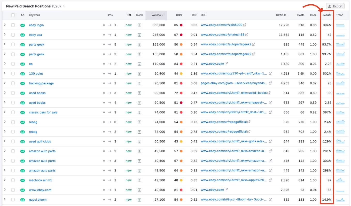 Results column showing the number of organic search results for each keyword.