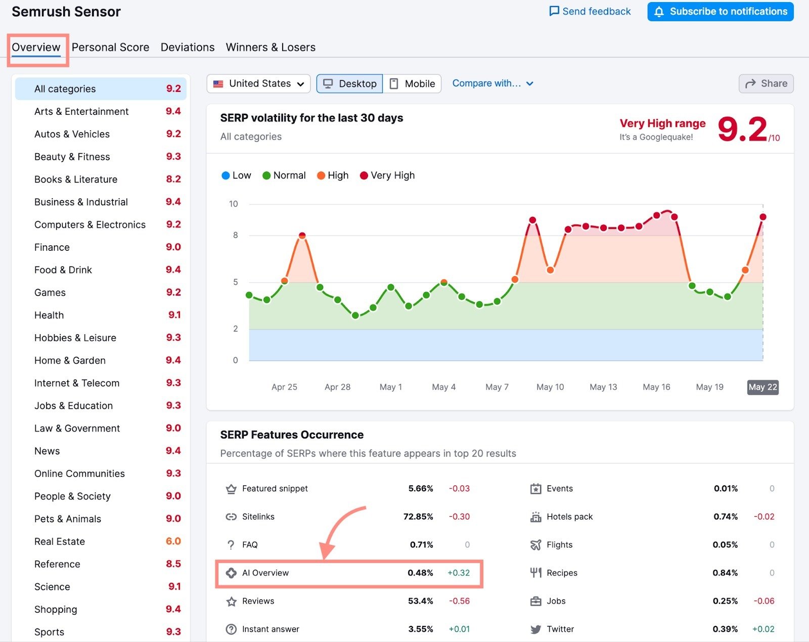 An example of Semrush Sensor Overview report. The name of the tab is highlighted, as well as AI Overview metrics in the SERP Features Occurrence widget below the SERP volatility trend graph.
