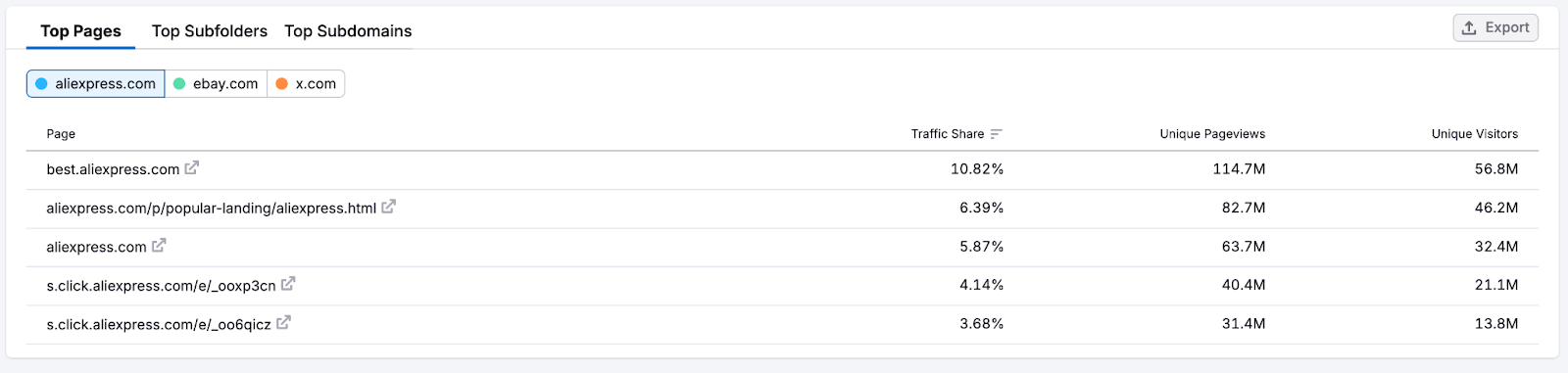 Getting Started with Semrush Traffic & Market image 9