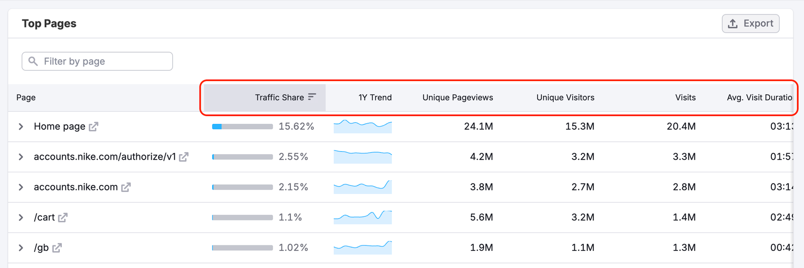 The Top Pages Dashboard image 6