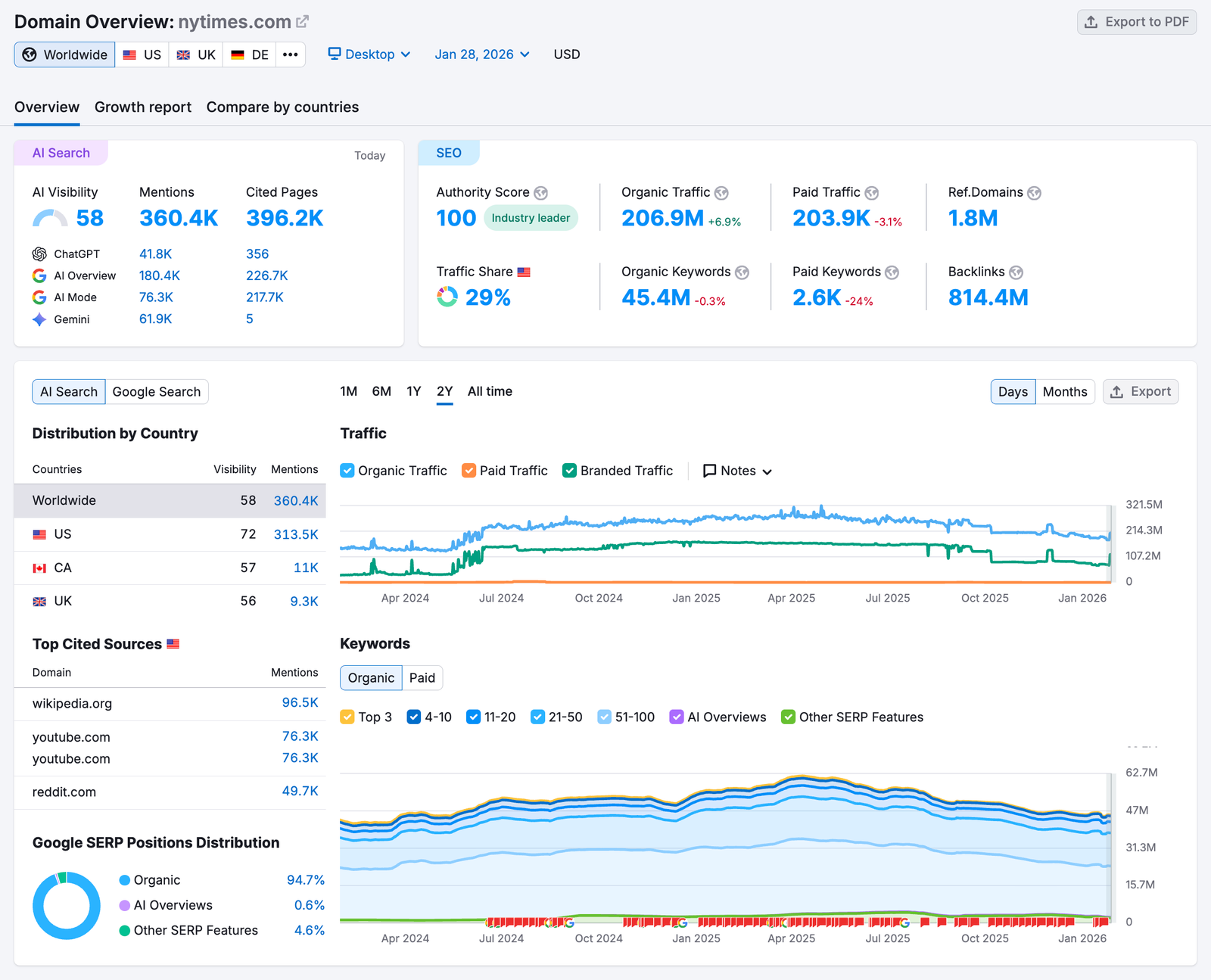 Quick insight into a domain’s search performance with Domain Overview.